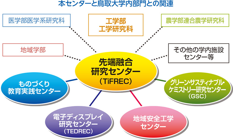 本センターと鳥取大学内部門との関連