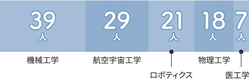機械物理系学科