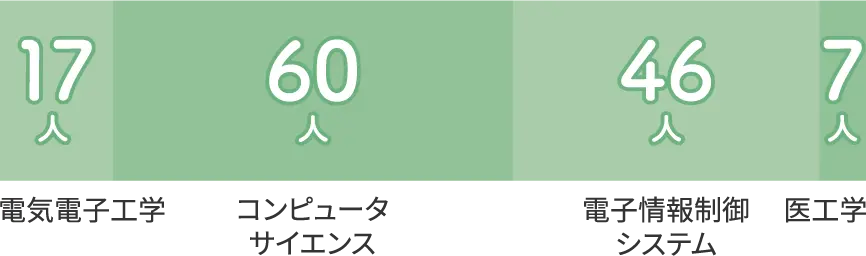 電気情報系学科