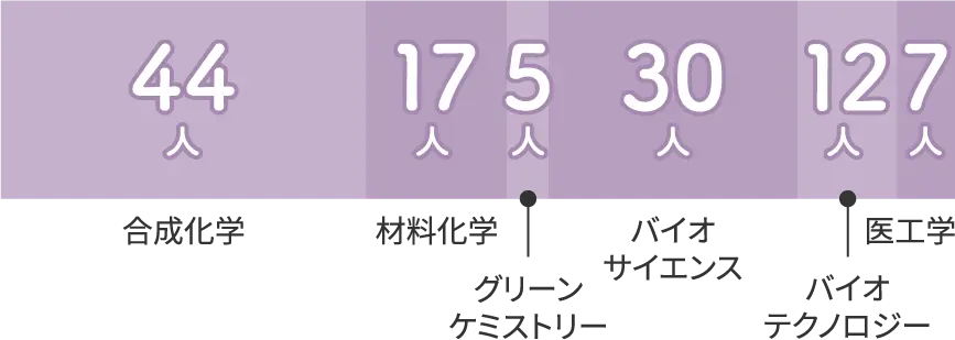 化学バイオ系学科
