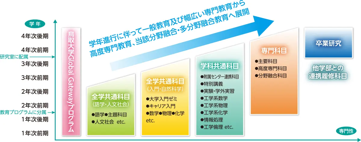 全学グローバル人材育成プログラム