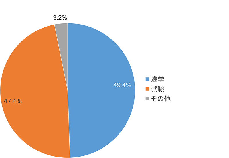 就職・進学の別