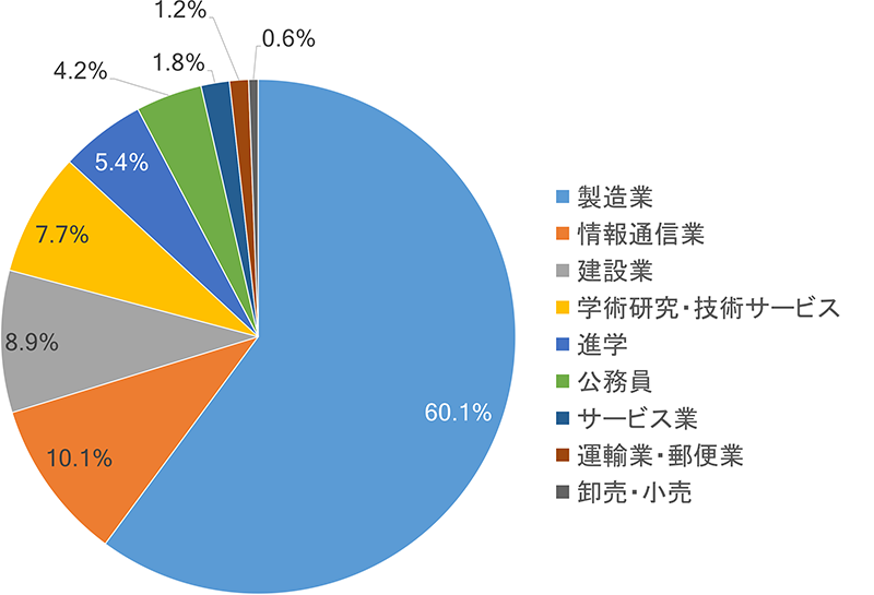 業種別就職状況