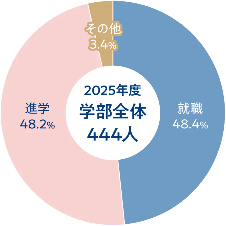 就職・進学の別
