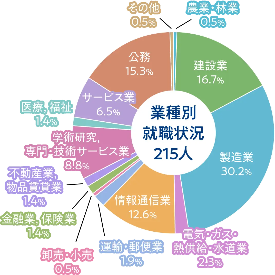 業種別就職状況