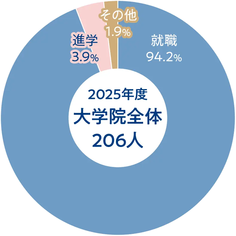 就職・進学の別