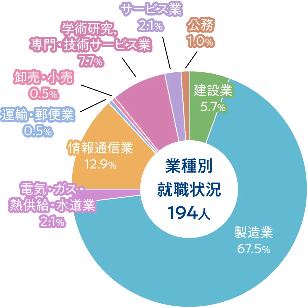 業種別就職状況
